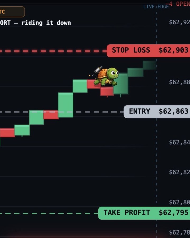 A short setup with entry, stop-loss and take-profit lines